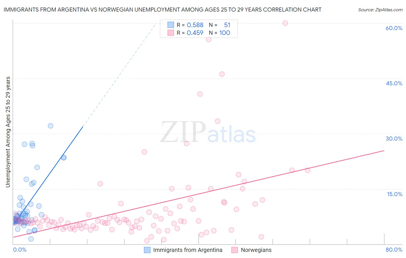 Immigrants from Argentina vs Norwegian Unemployment Among Ages 25 to 29 years