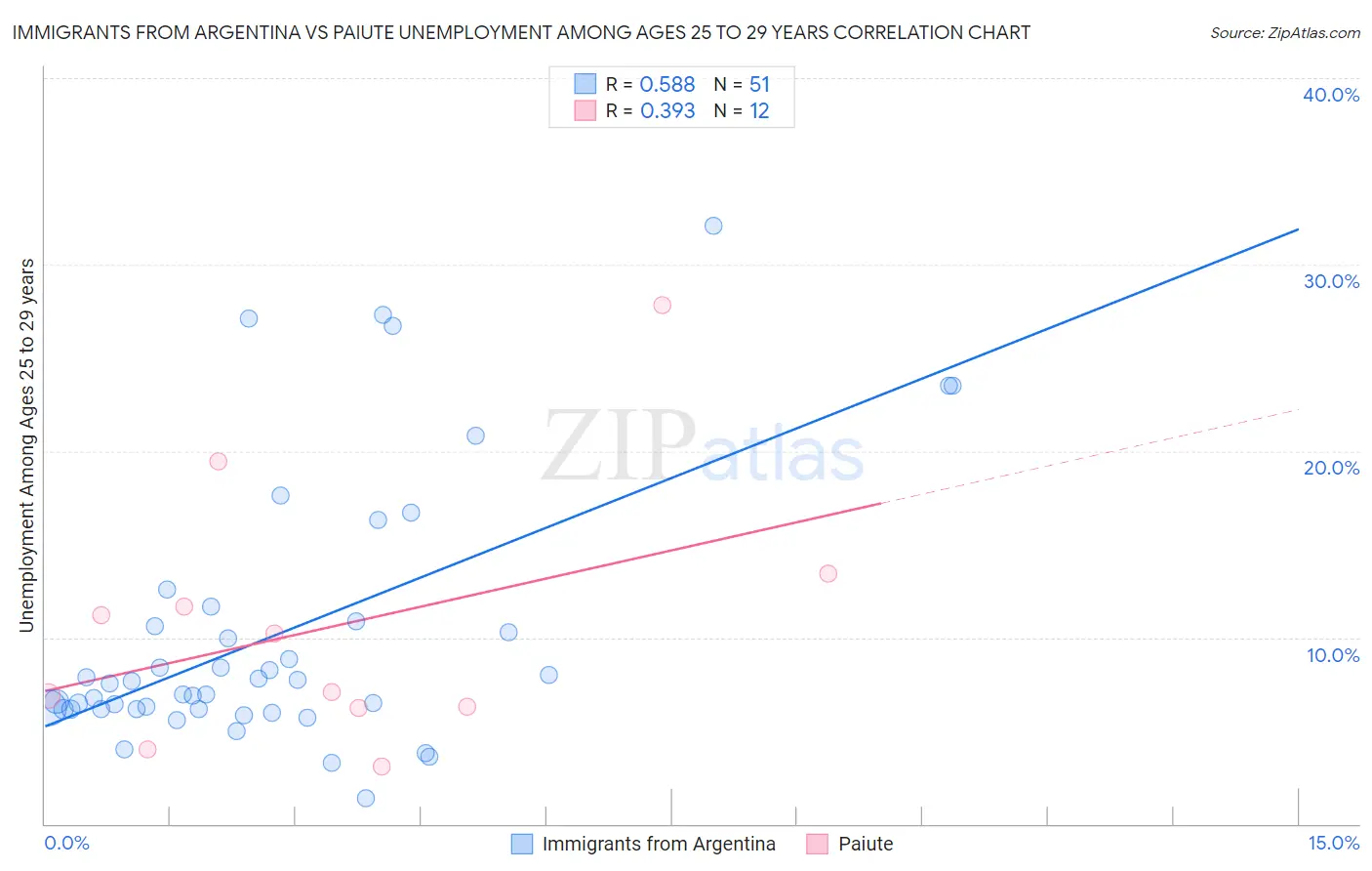 Immigrants from Argentina vs Paiute Unemployment Among Ages 25 to 29 years