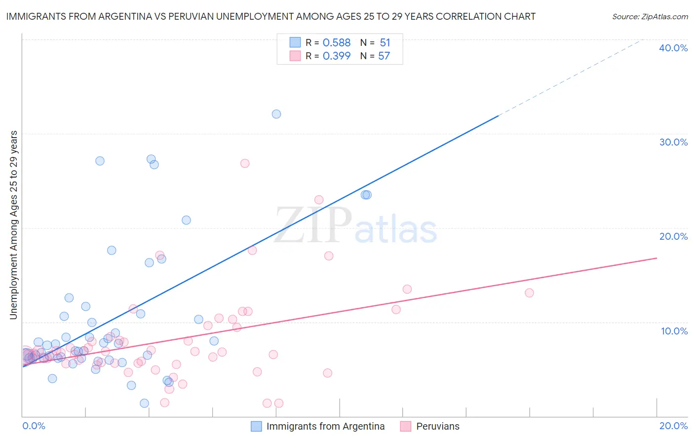Immigrants from Argentina vs Peruvian Unemployment Among Ages 25 to 29 years