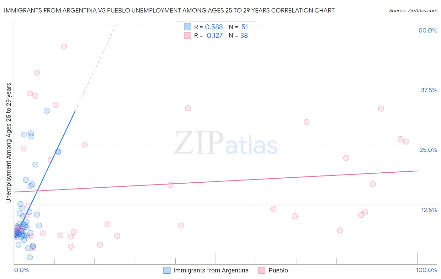 Immigrants from Argentina vs Pueblo Unemployment Among Ages 25 to 29 years