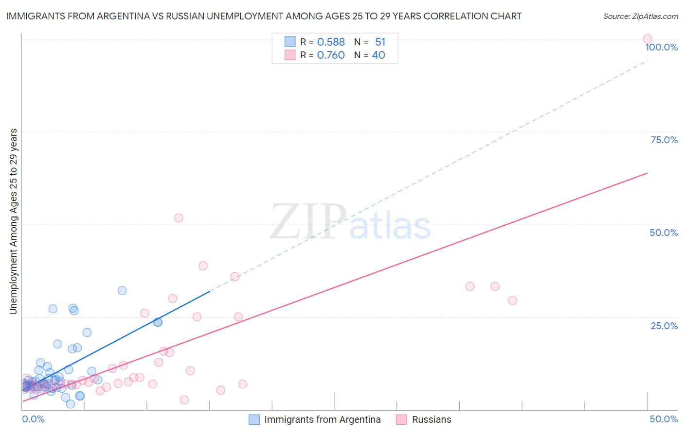 Immigrants from Argentina vs Russian Unemployment Among Ages 25 to 29 years