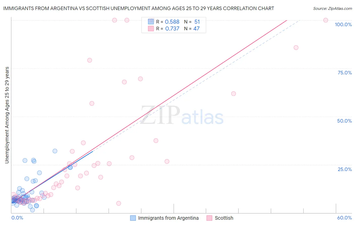 Immigrants from Argentina vs Scottish Unemployment Among Ages 25 to 29 years