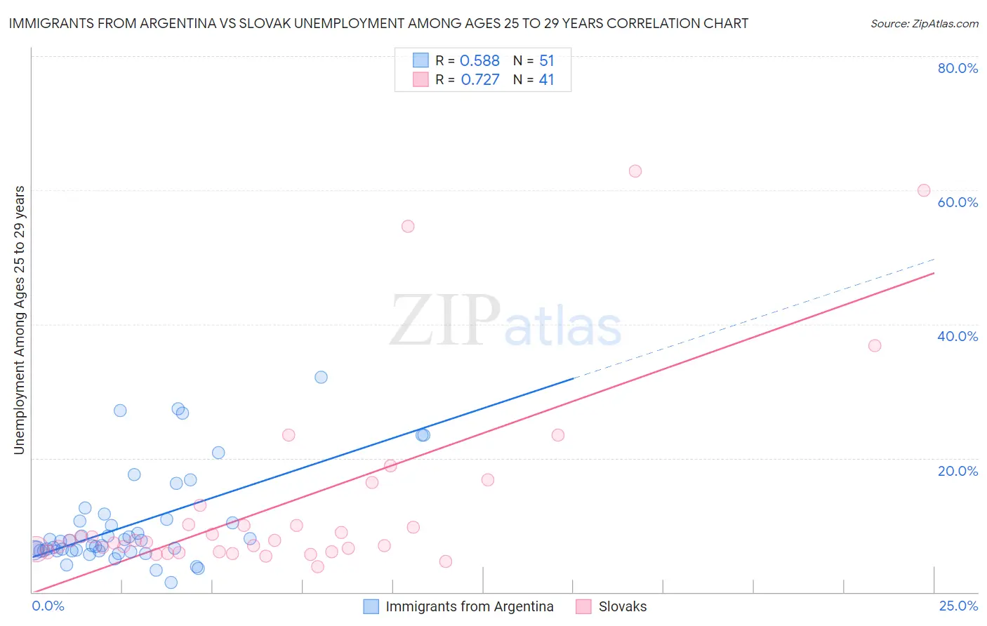 Immigrants from Argentina vs Slovak Unemployment Among Ages 25 to 29 years