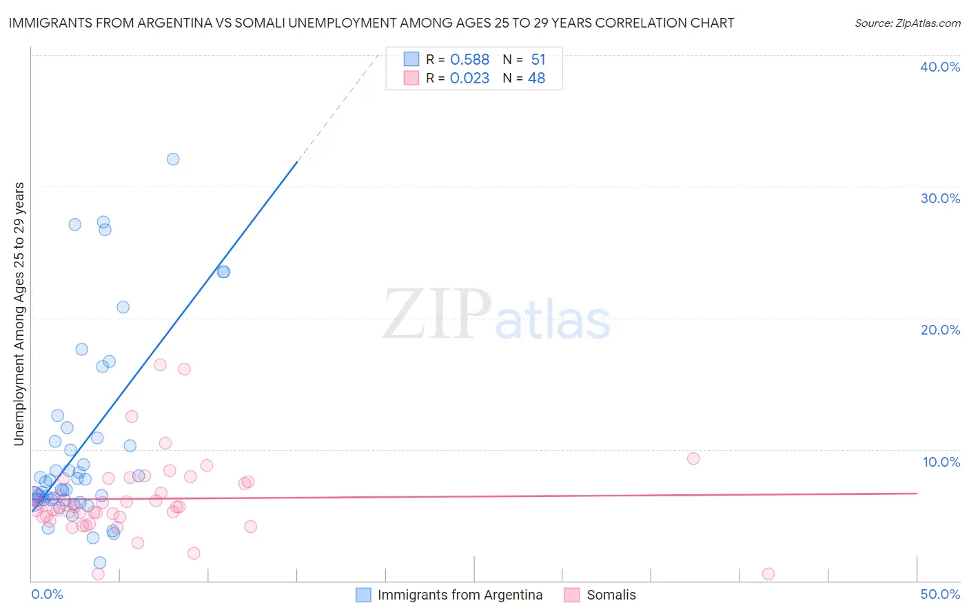 Immigrants from Argentina vs Somali Unemployment Among Ages 25 to 29 years