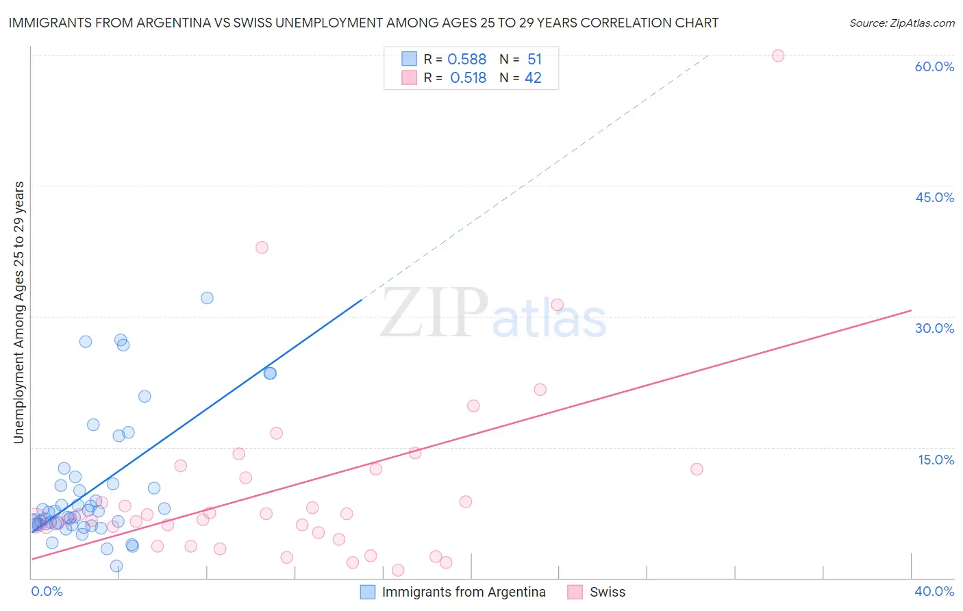 Immigrants from Argentina vs Swiss Unemployment Among Ages 25 to 29 years