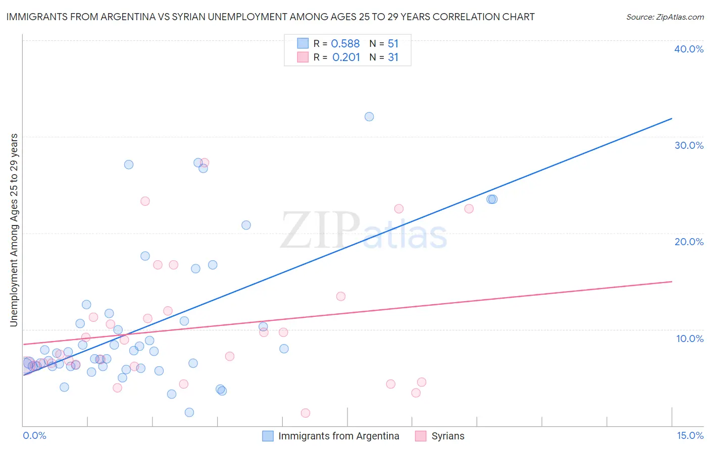 Immigrants from Argentina vs Syrian Unemployment Among Ages 25 to 29 years