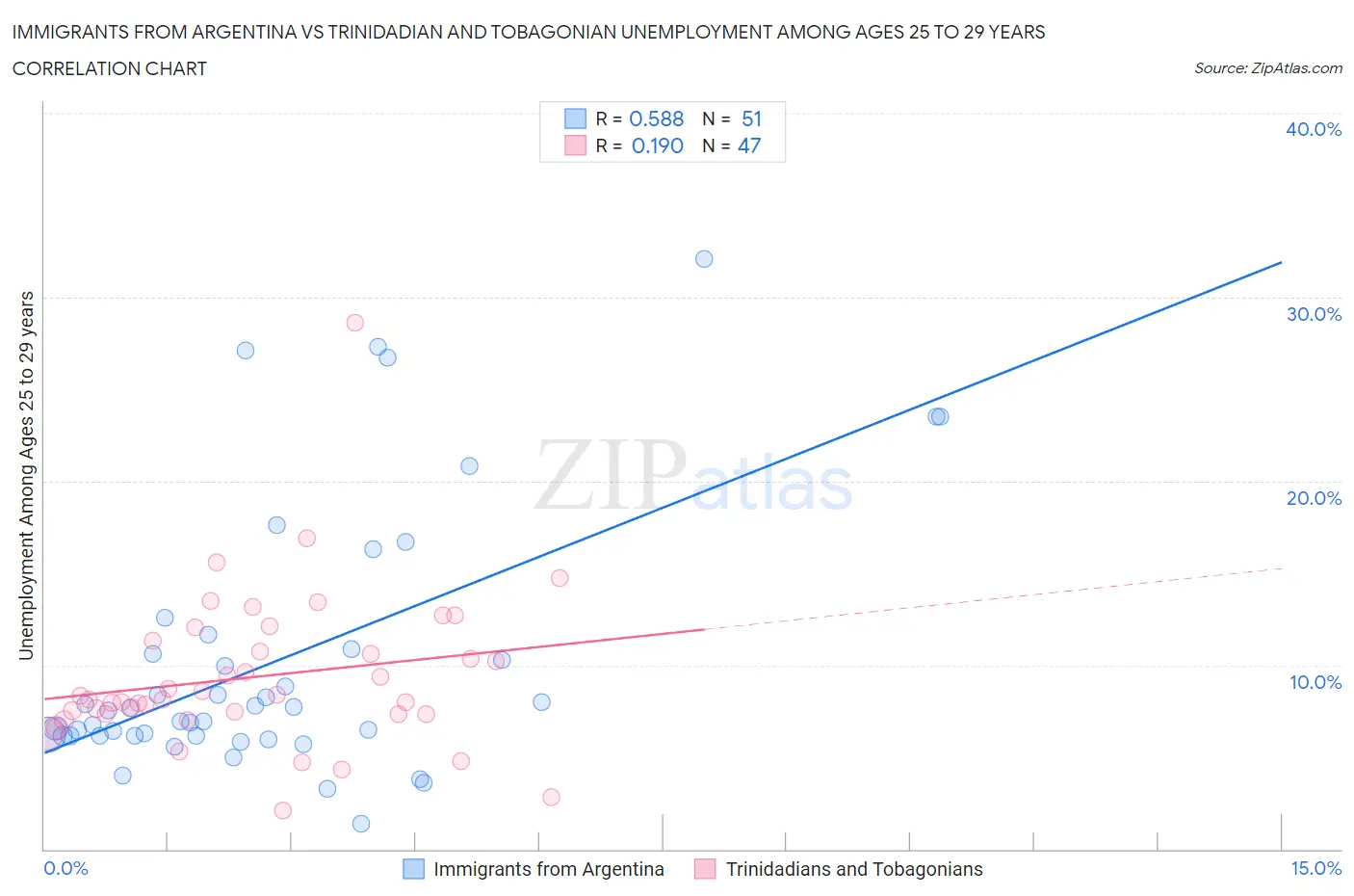 Immigrants from Argentina vs Trinidadian and Tobagonian Unemployment Among Ages 25 to 29 years