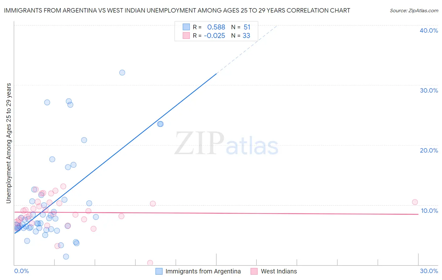 Immigrants from Argentina vs West Indian Unemployment Among Ages 25 to 29 years