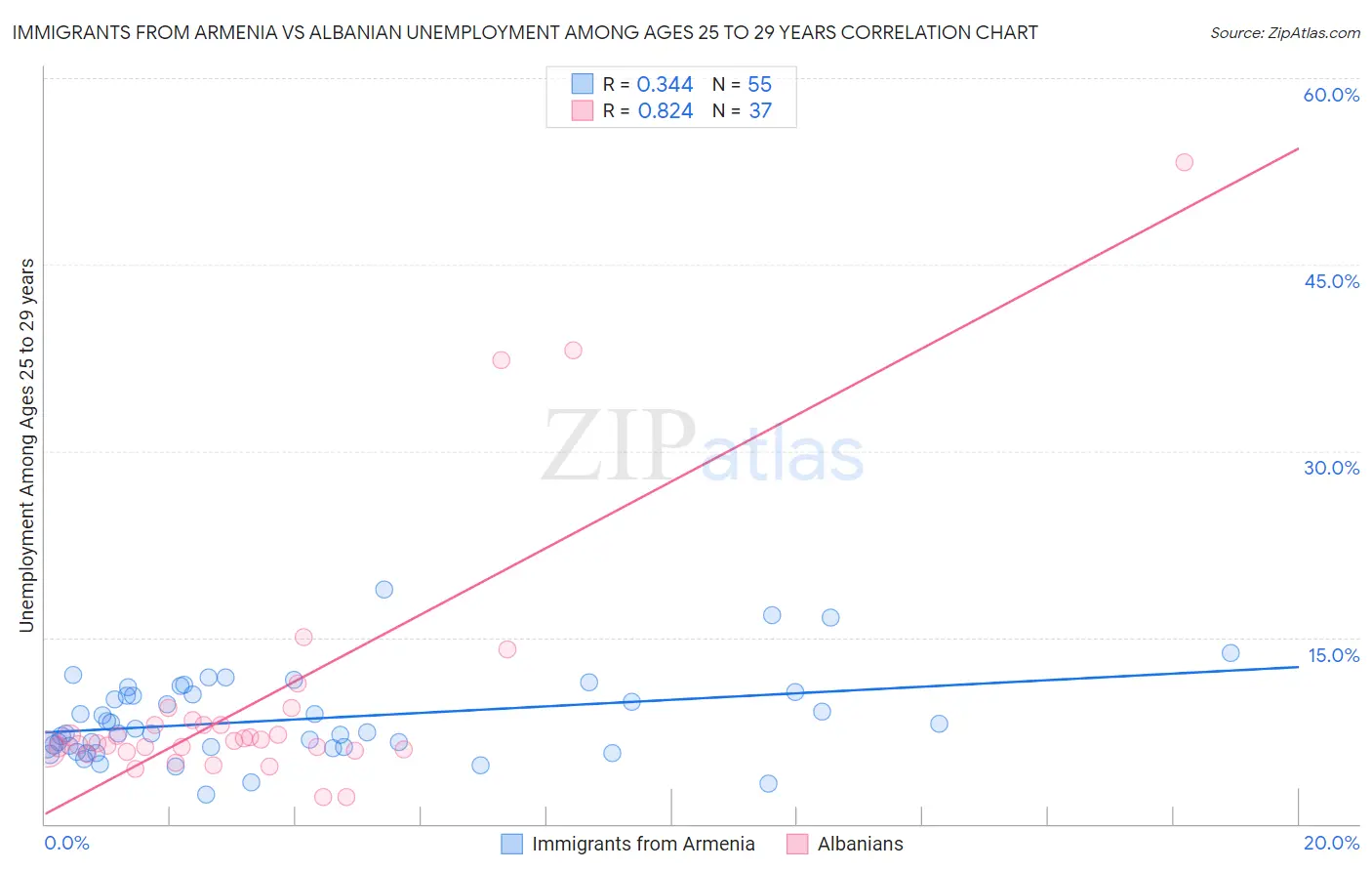 Immigrants from Armenia vs Albanian Unemployment Among Ages 25 to 29 years