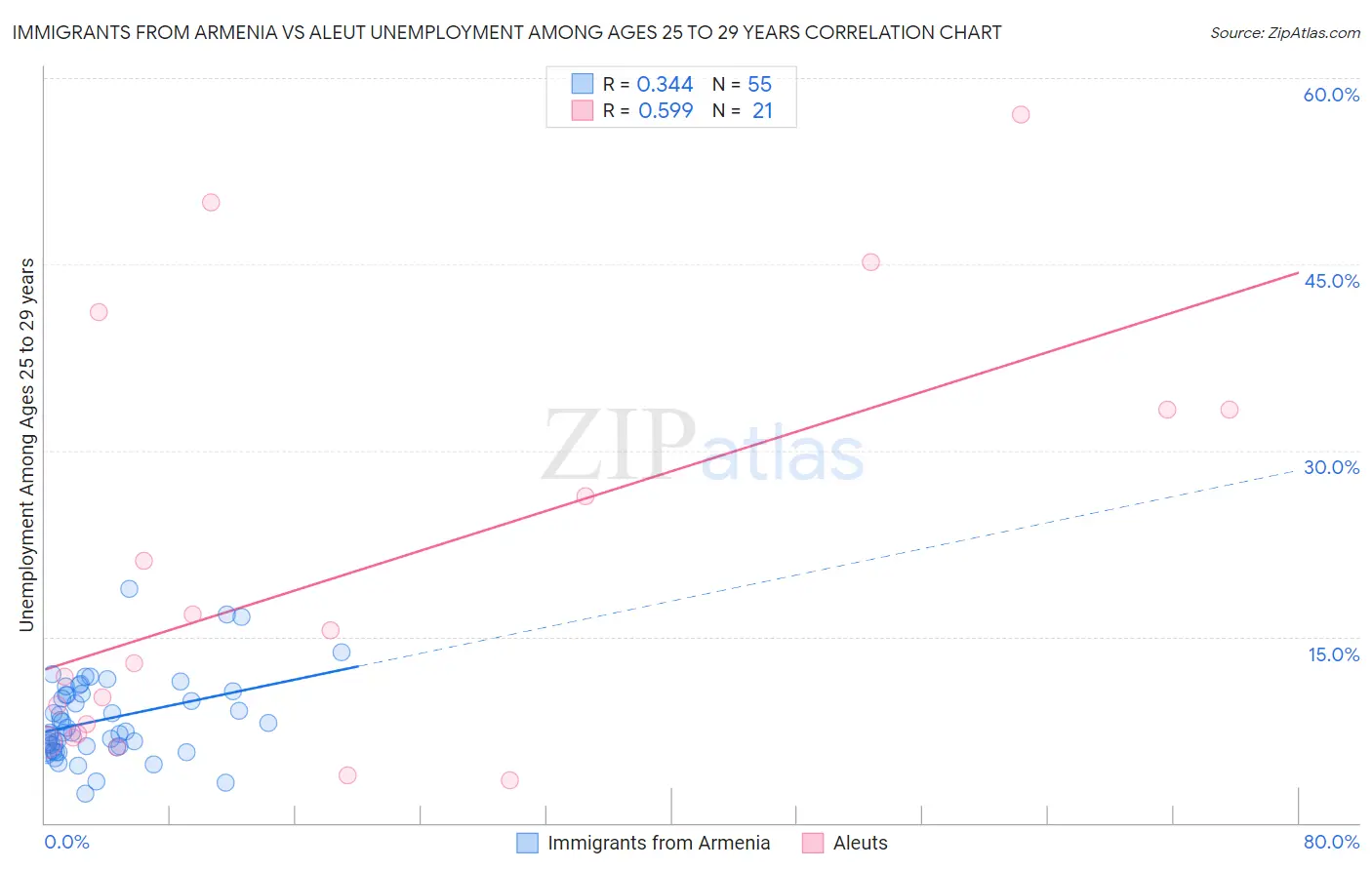 Immigrants from Armenia vs Aleut Unemployment Among Ages 25 to 29 years