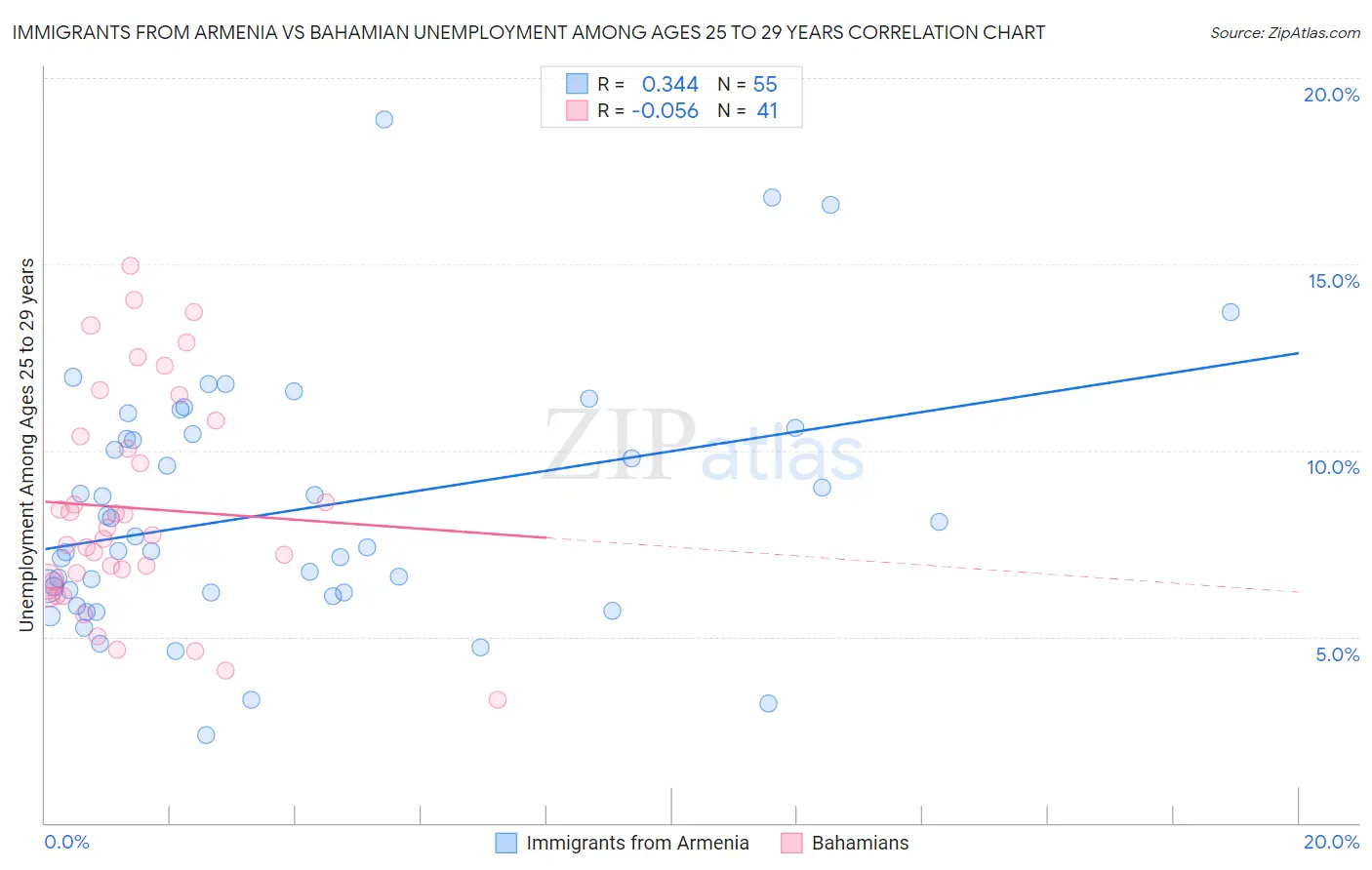 Immigrants from Armenia vs Bahamian Unemployment Among Ages 25 to 29 years
