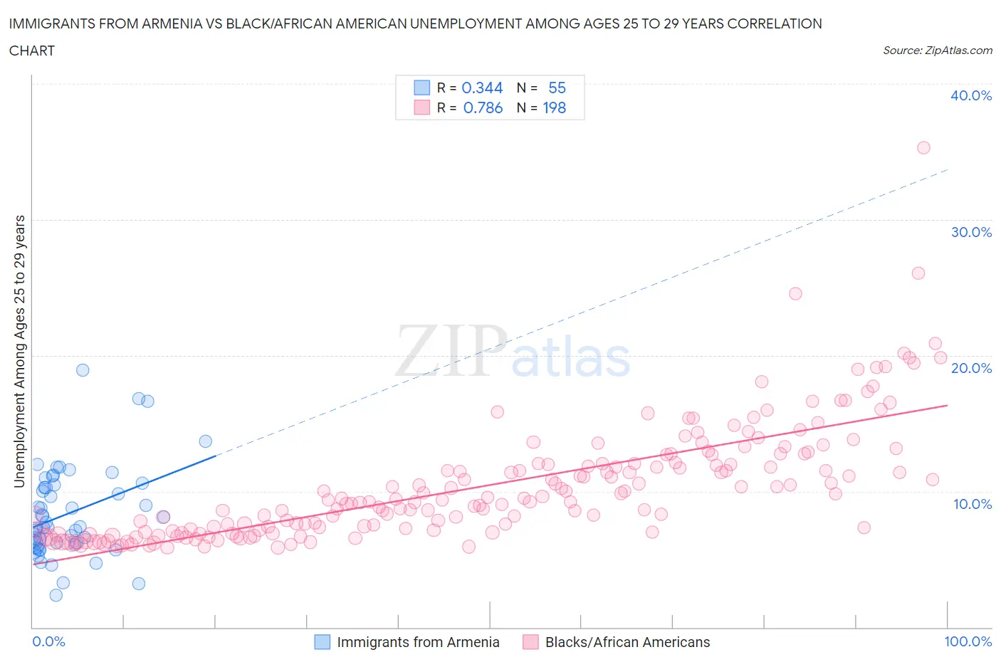 Immigrants from Armenia vs Black/African American Unemployment Among Ages 25 to 29 years