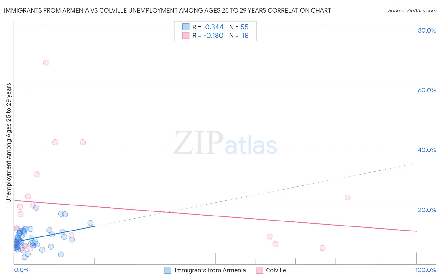 Immigrants from Armenia vs Colville Unemployment Among Ages 25 to 29 years