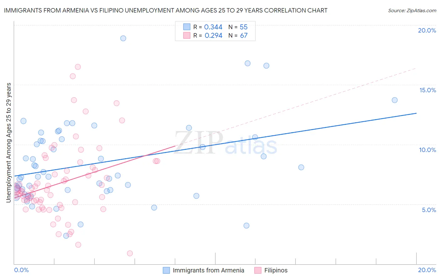 Immigrants from Armenia vs Filipino Unemployment Among Ages 25 to 29 years