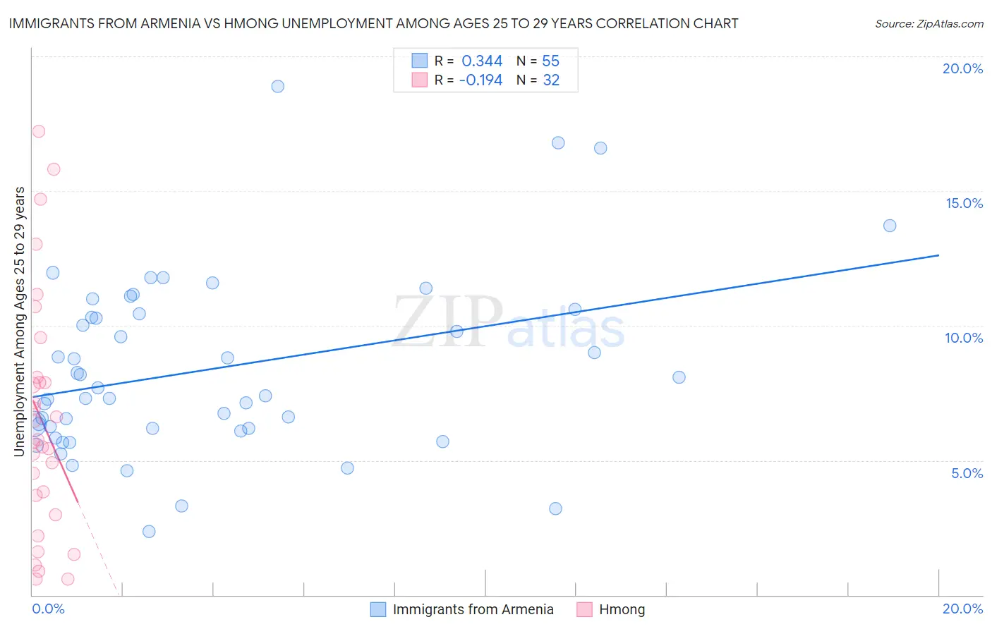 Immigrants from Armenia vs Hmong Unemployment Among Ages 25 to 29 years