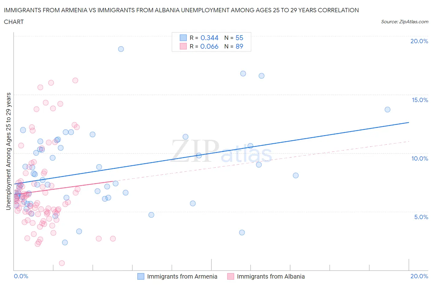 Immigrants from Armenia vs Immigrants from Albania Unemployment Among Ages 25 to 29 years