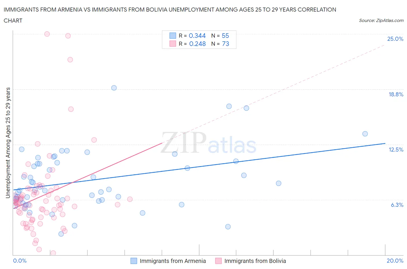 Immigrants from Armenia vs Immigrants from Bolivia Unemployment Among Ages 25 to 29 years