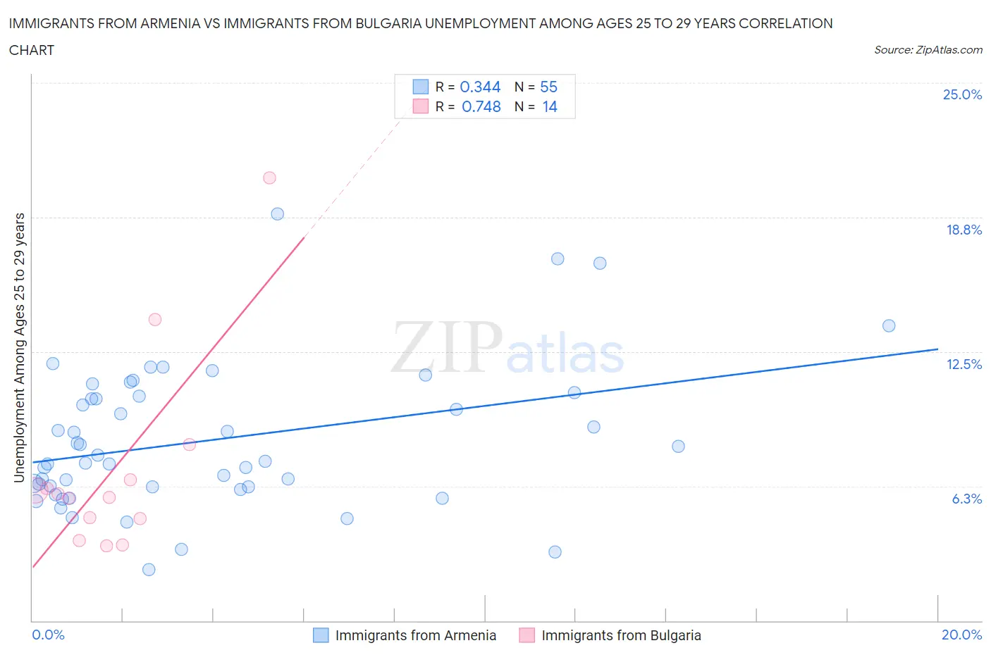 Immigrants from Armenia vs Immigrants from Bulgaria Unemployment Among Ages 25 to 29 years