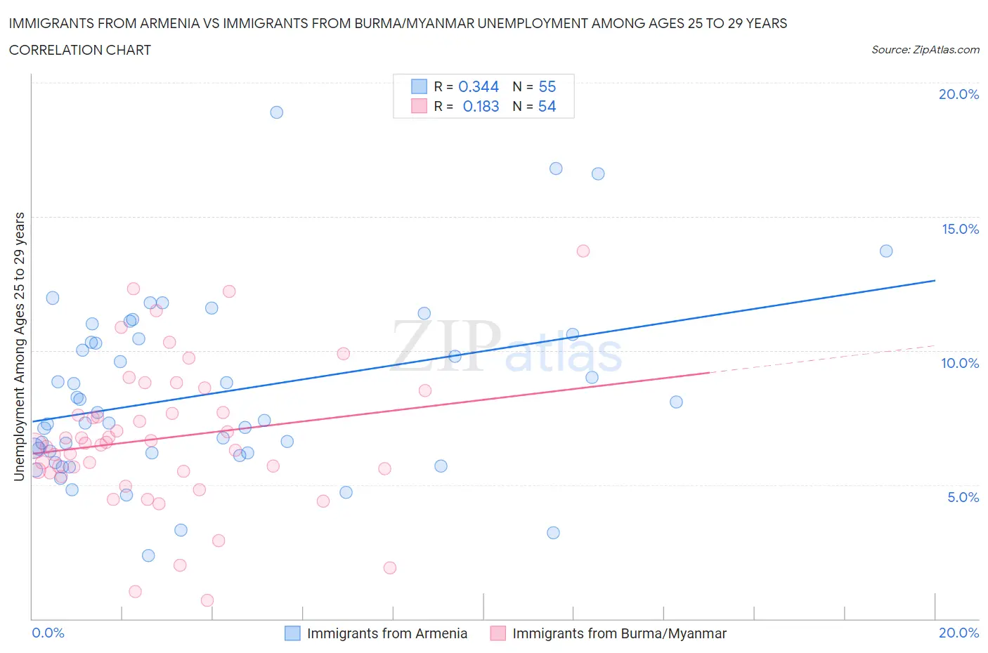 Immigrants from Armenia vs Immigrants from Burma/Myanmar Unemployment Among Ages 25 to 29 years