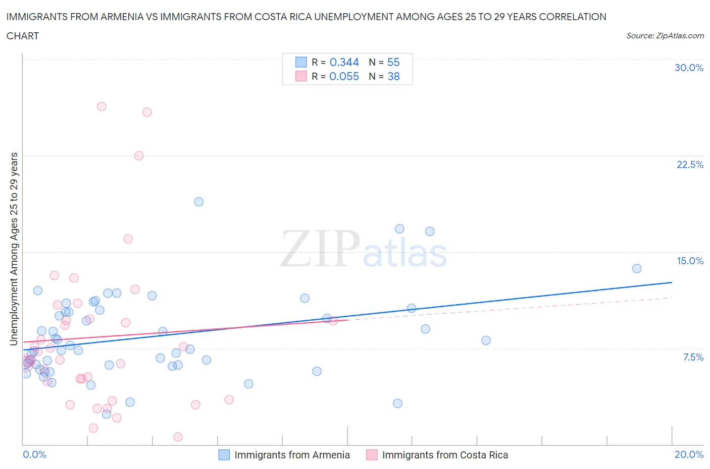 Immigrants from Armenia vs Immigrants from Costa Rica Unemployment Among Ages 25 to 29 years