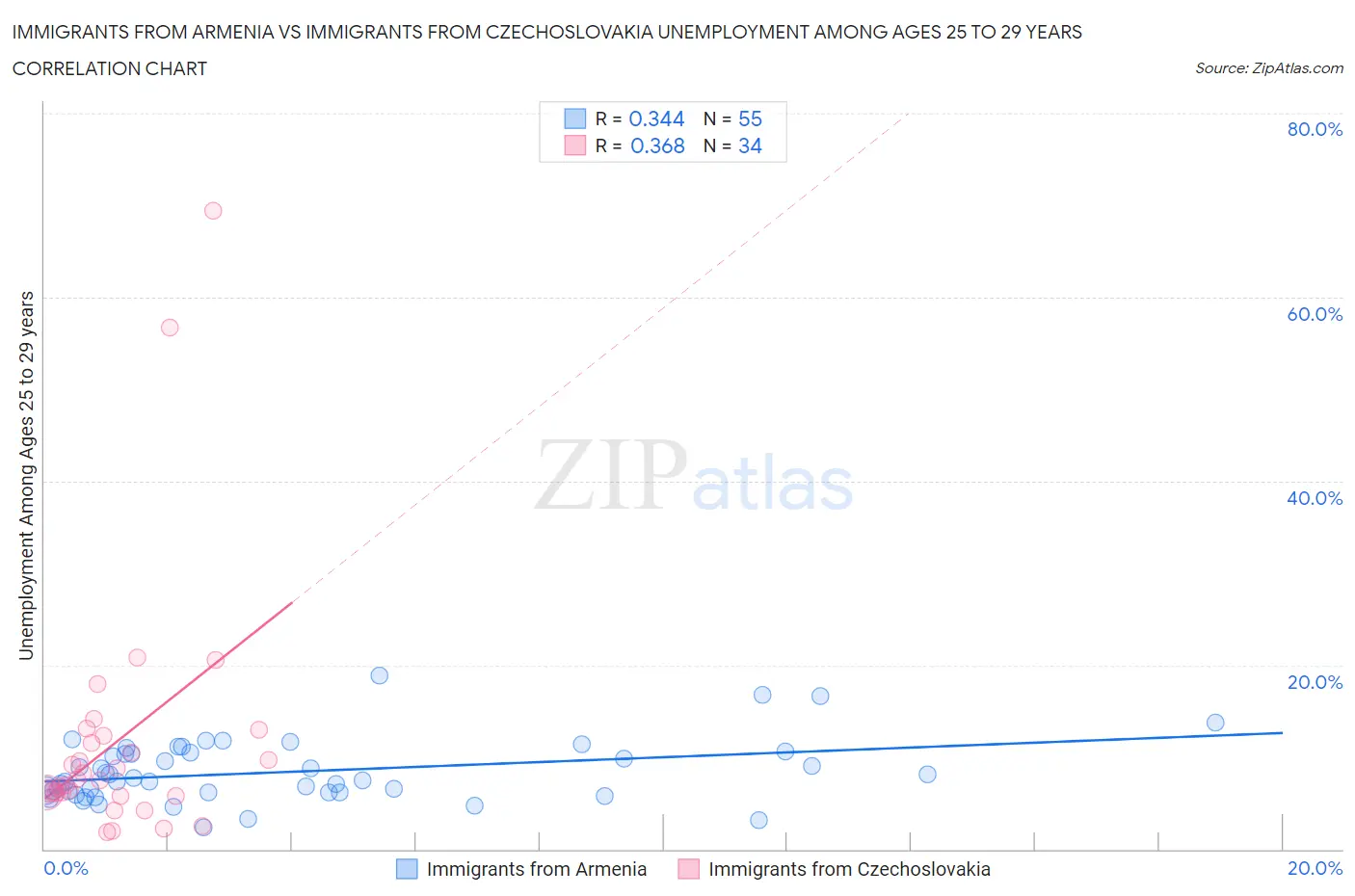 Immigrants from Armenia vs Immigrants from Czechoslovakia Unemployment Among Ages 25 to 29 years