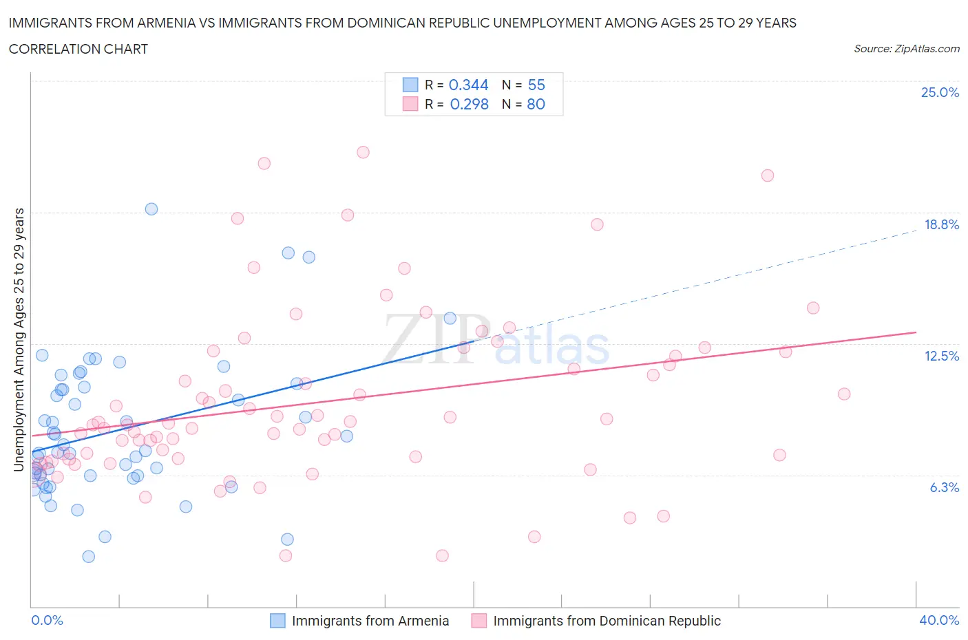 Immigrants from Armenia vs Immigrants from Dominican Republic Unemployment Among Ages 25 to 29 years