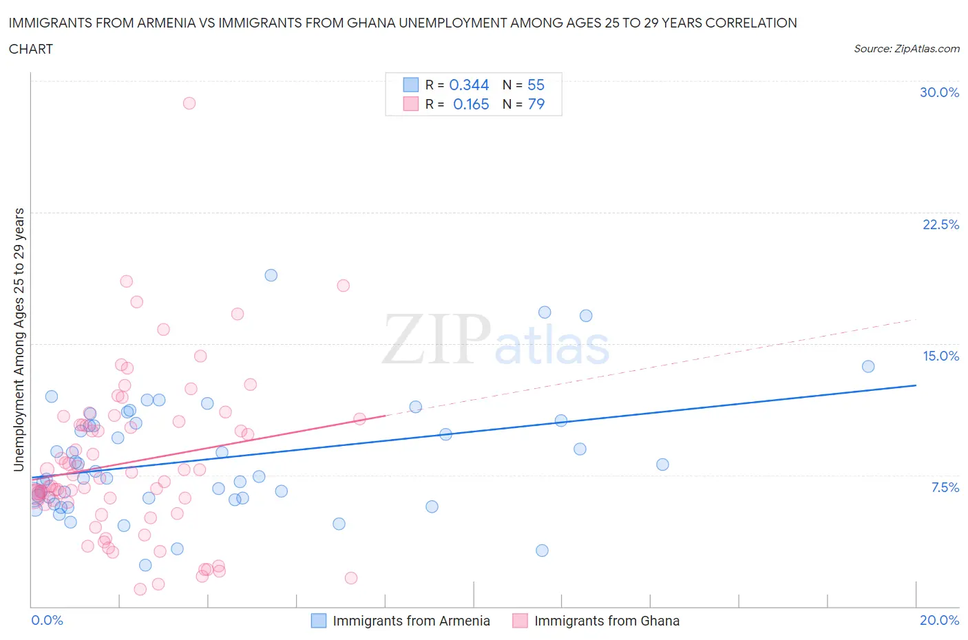Immigrants from Armenia vs Immigrants from Ghana Unemployment Among Ages 25 to 29 years