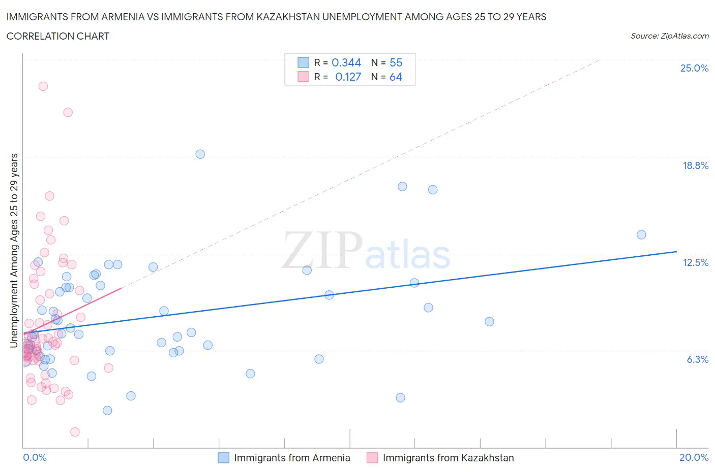 Immigrants from Armenia vs Immigrants from Kazakhstan Unemployment Among Ages 25 to 29 years