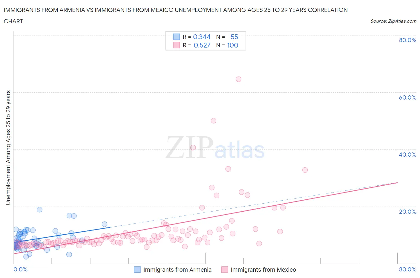 Immigrants from Armenia vs Immigrants from Mexico Unemployment Among Ages 25 to 29 years