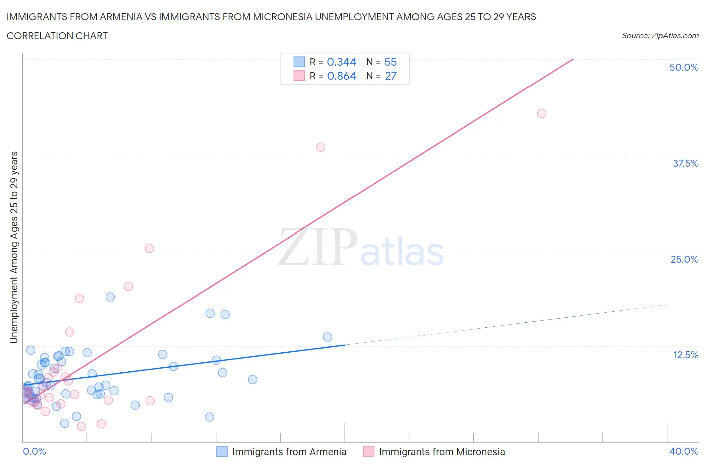 Immigrants from Armenia vs Immigrants from Micronesia Unemployment Among Ages 25 to 29 years