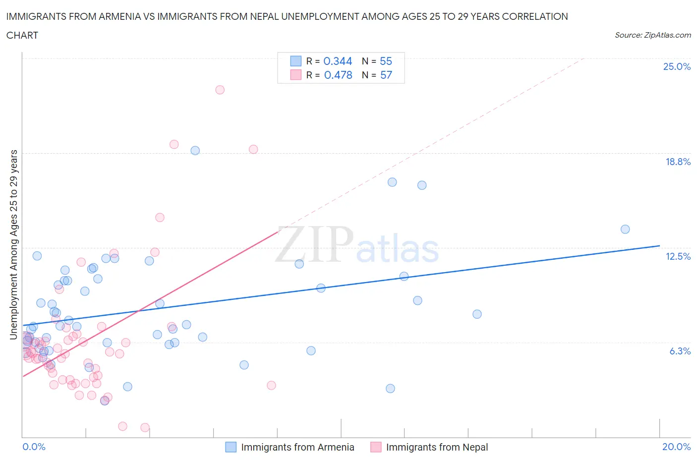 Immigrants from Armenia vs Immigrants from Nepal Unemployment Among Ages 25 to 29 years