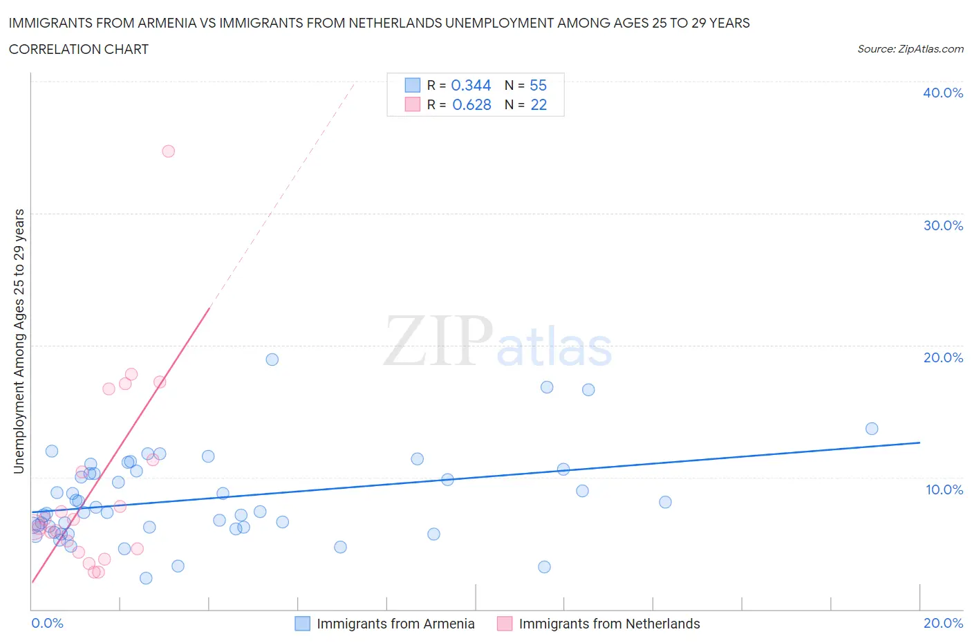 Immigrants from Armenia vs Immigrants from Netherlands Unemployment Among Ages 25 to 29 years