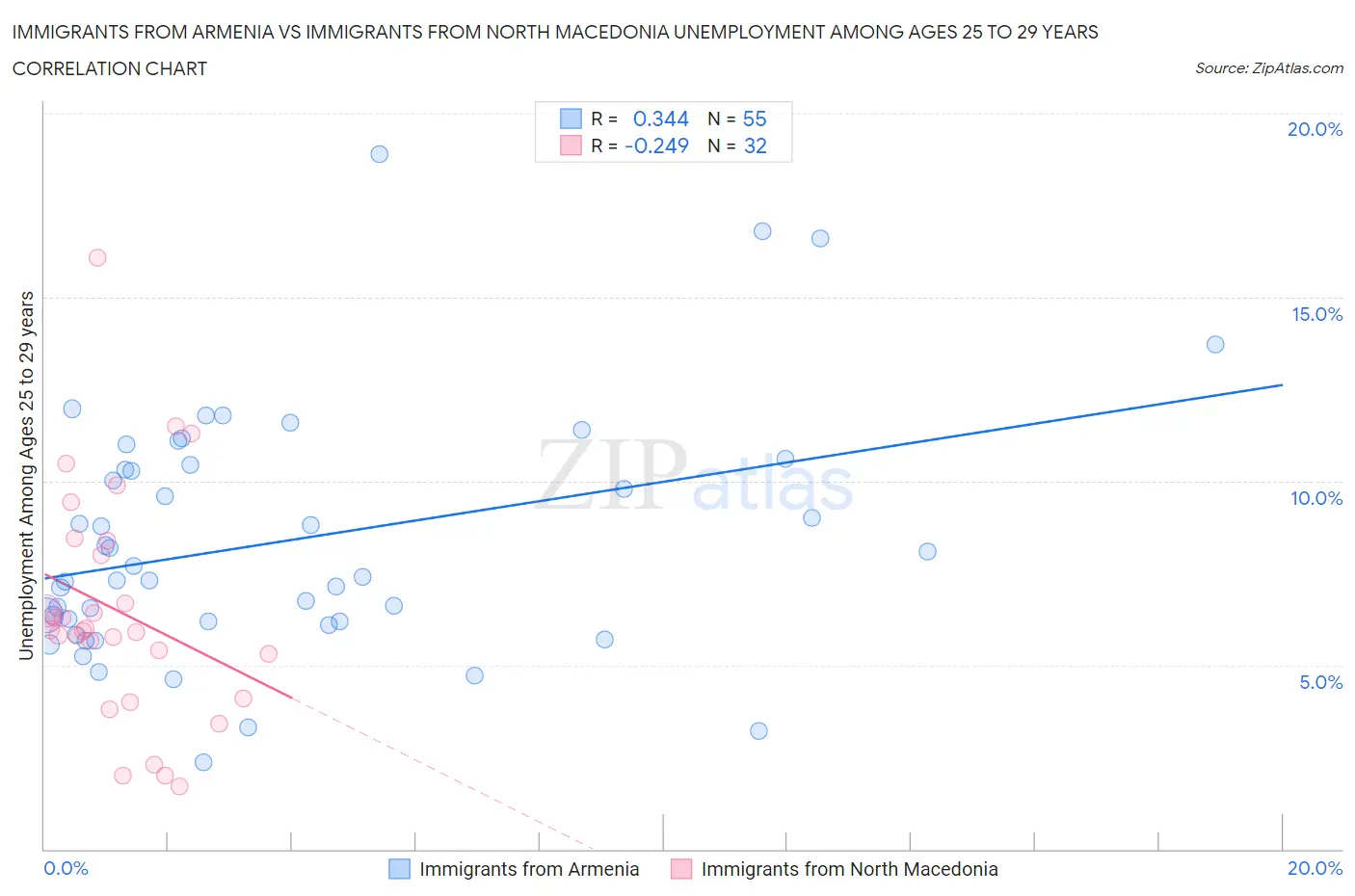 Immigrants from Armenia vs Immigrants from North Macedonia Unemployment Among Ages 25 to 29 years