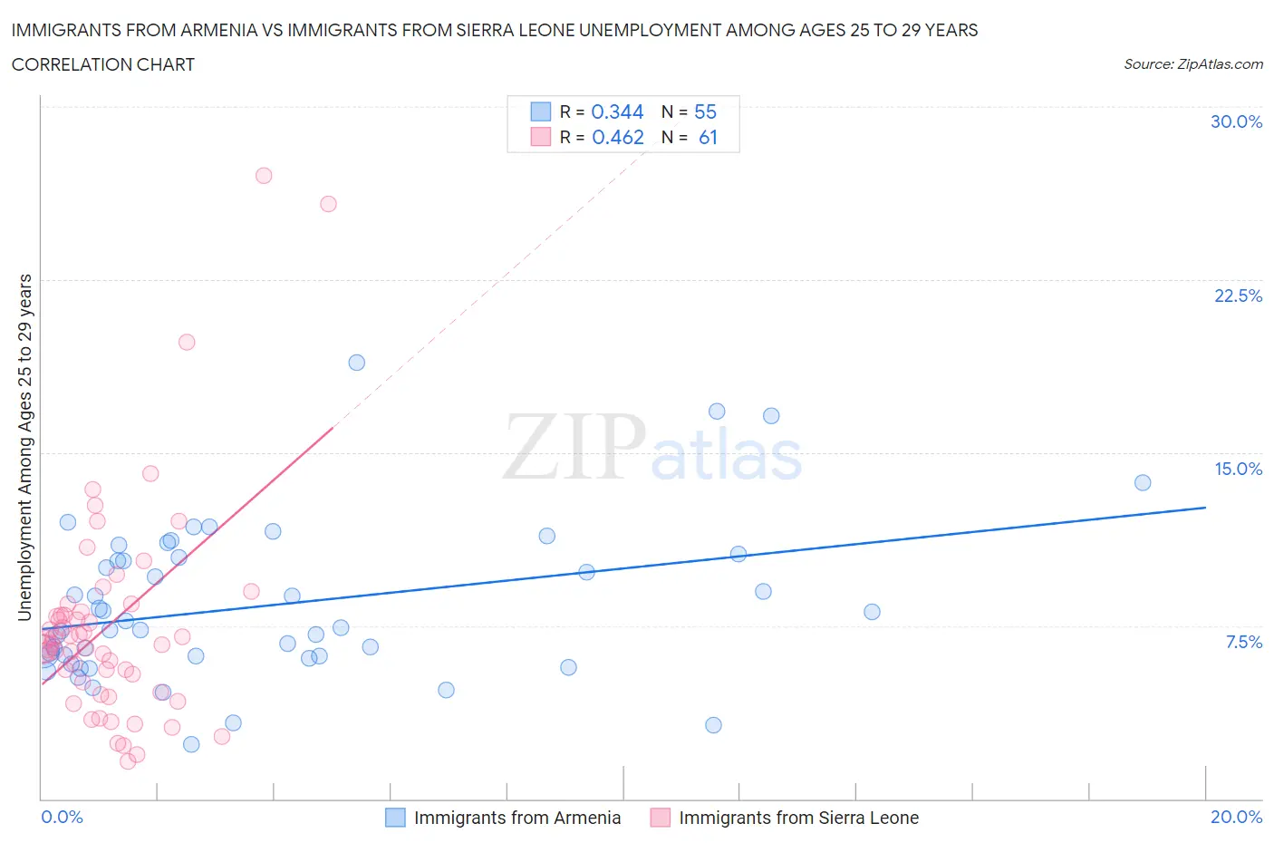 Immigrants from Armenia vs Immigrants from Sierra Leone Unemployment Among Ages 25 to 29 years