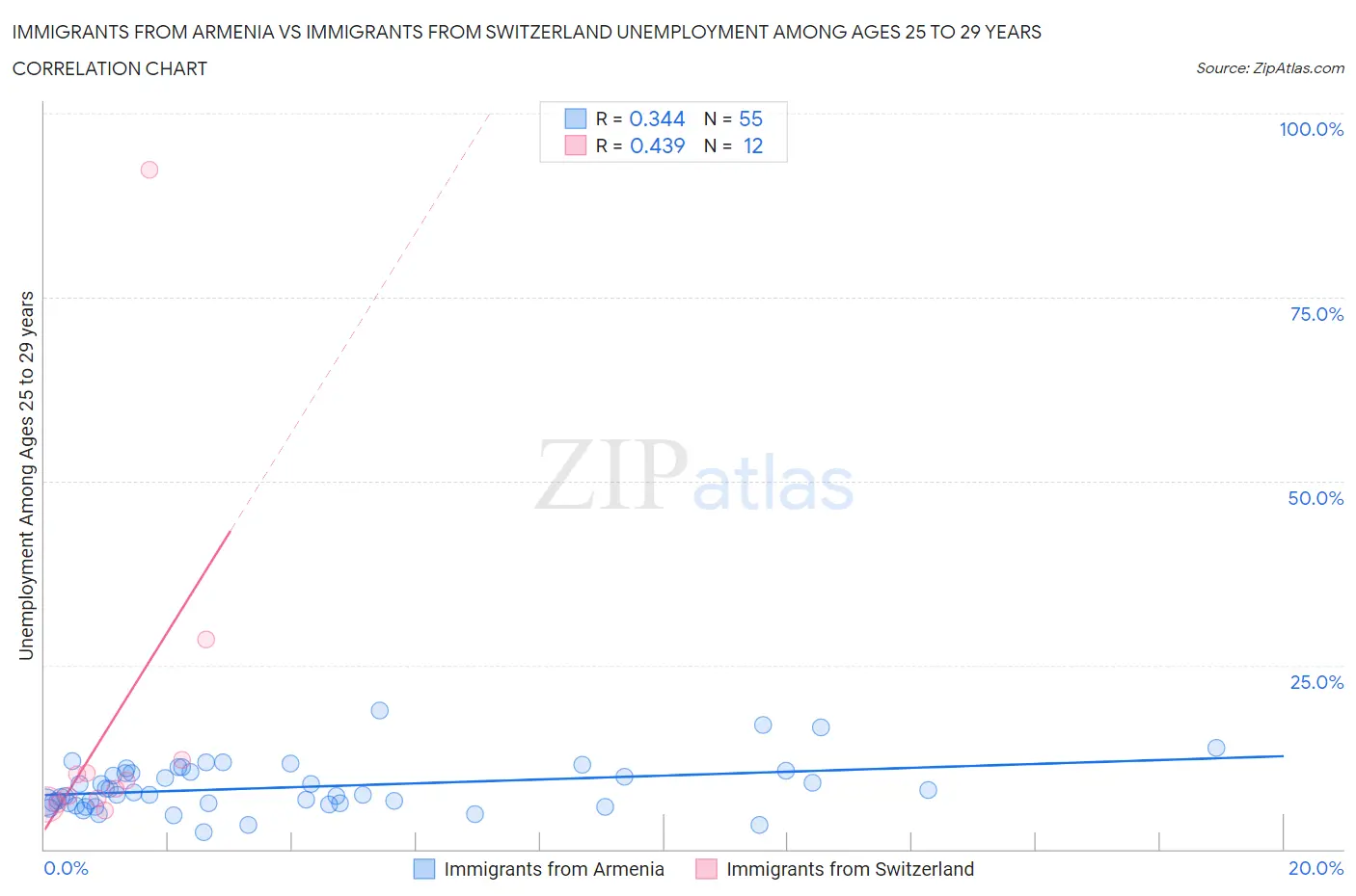 Immigrants from Armenia vs Immigrants from Switzerland Unemployment Among Ages 25 to 29 years