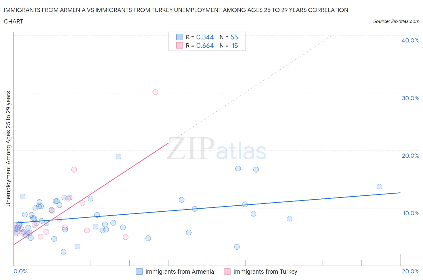 Immigrants from Armenia vs Immigrants from Turkey Unemployment Among Ages 25 to 29 years