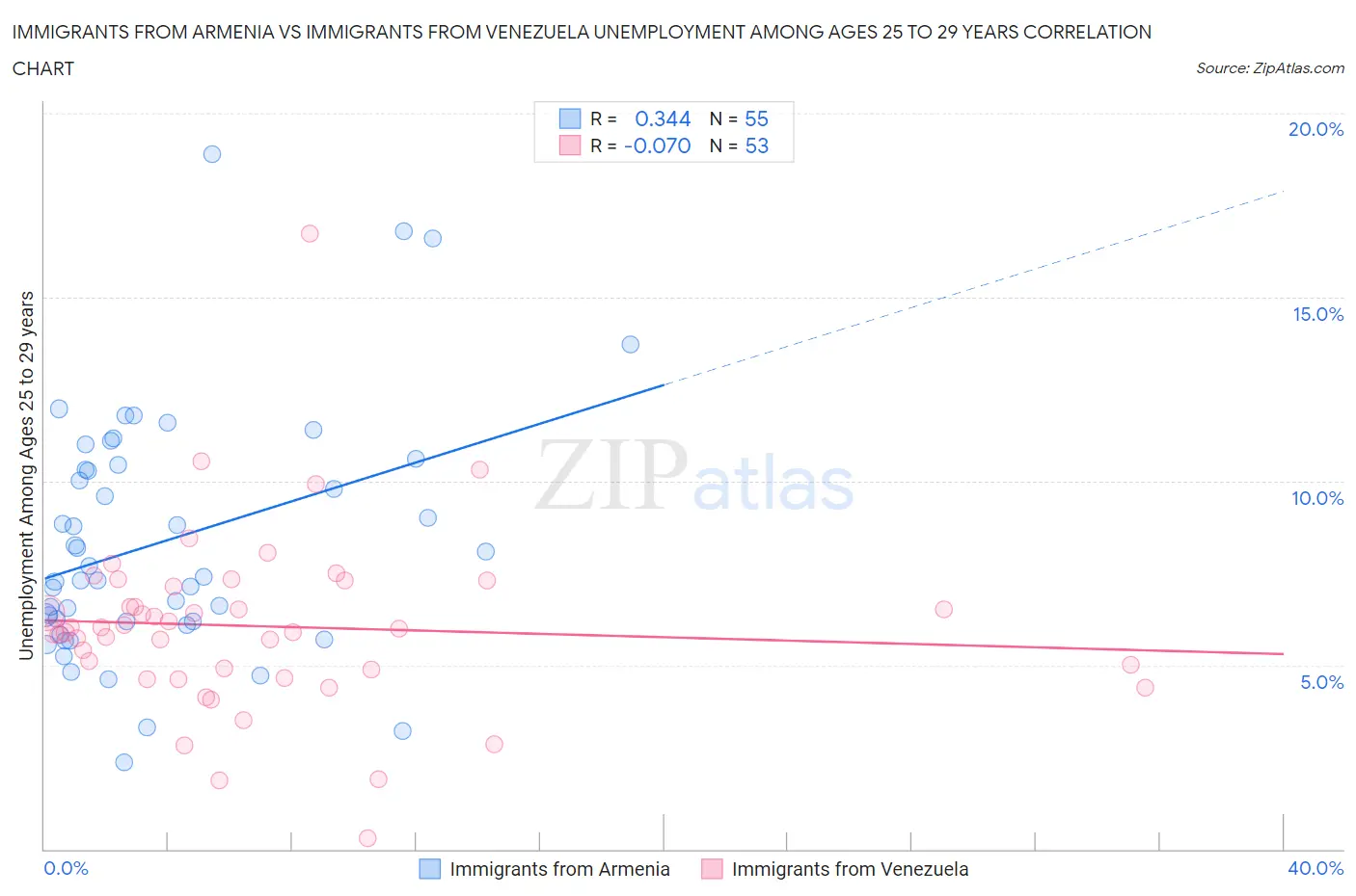 Immigrants from Armenia vs Immigrants from Venezuela Unemployment Among Ages 25 to 29 years