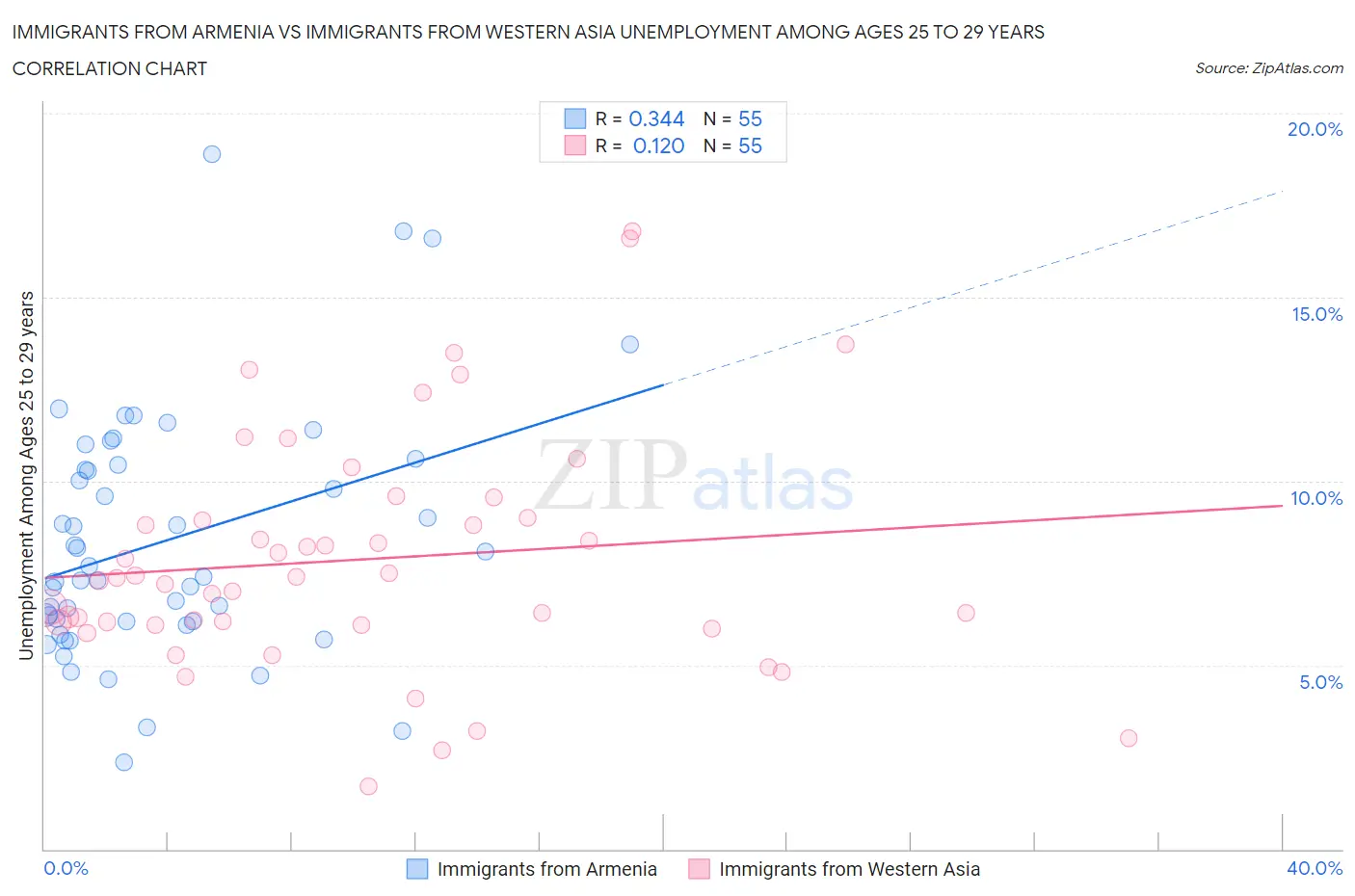 Immigrants from Armenia vs Immigrants from Western Asia Unemployment Among Ages 25 to 29 years