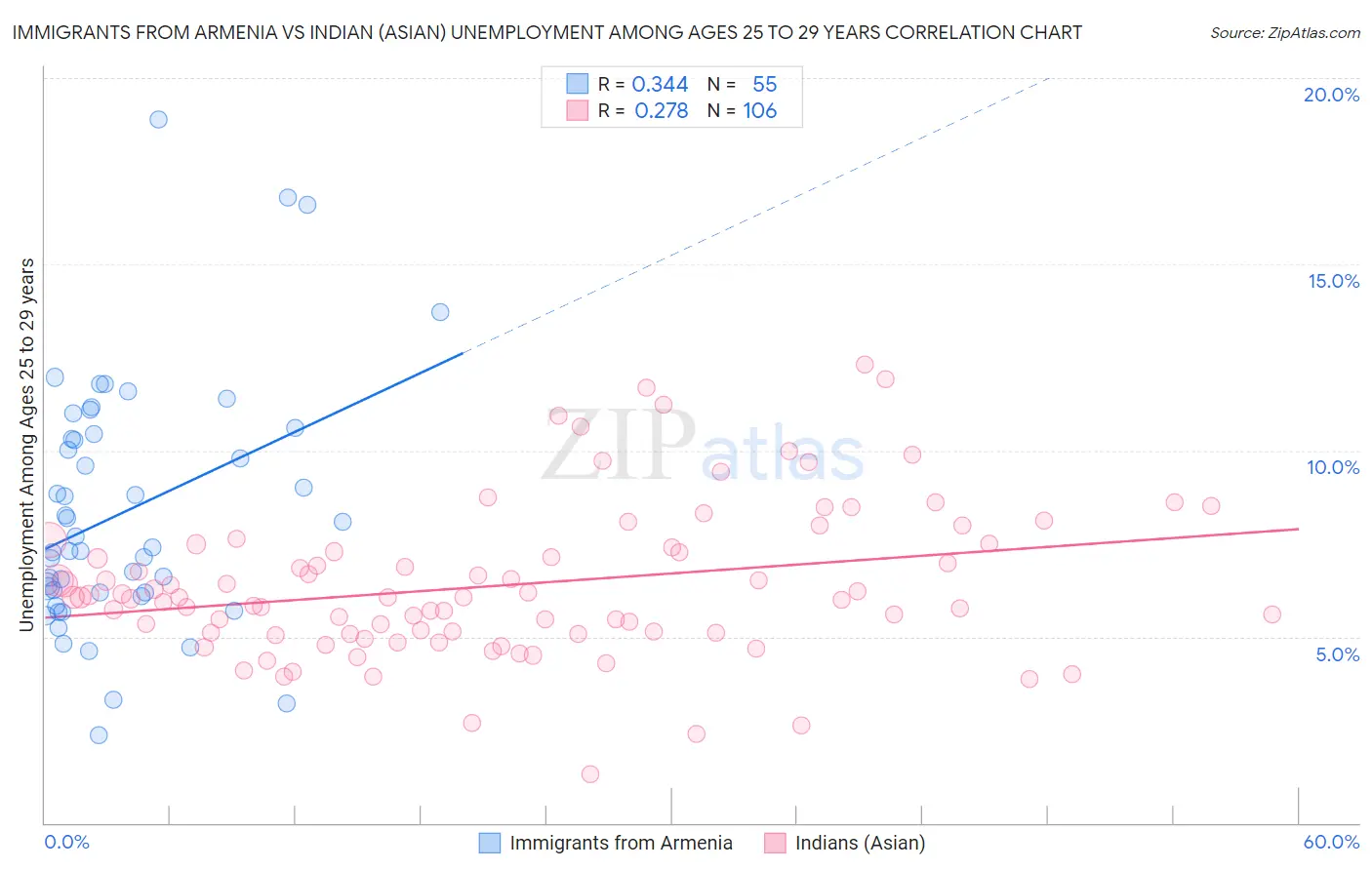 Immigrants from Armenia vs Indian (Asian) Unemployment Among Ages 25 to 29 years