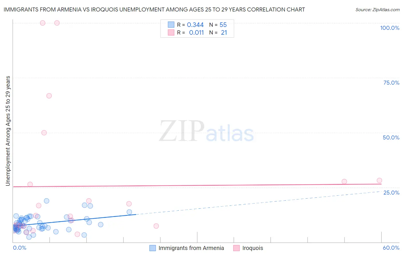 Immigrants from Armenia vs Iroquois Unemployment Among Ages 25 to 29 years