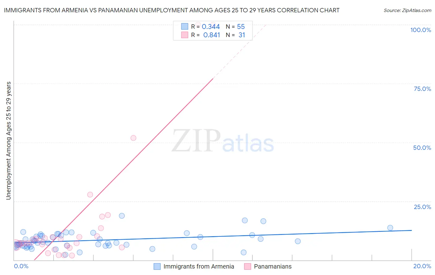 Immigrants from Armenia vs Panamanian Unemployment Among Ages 25 to 29 years