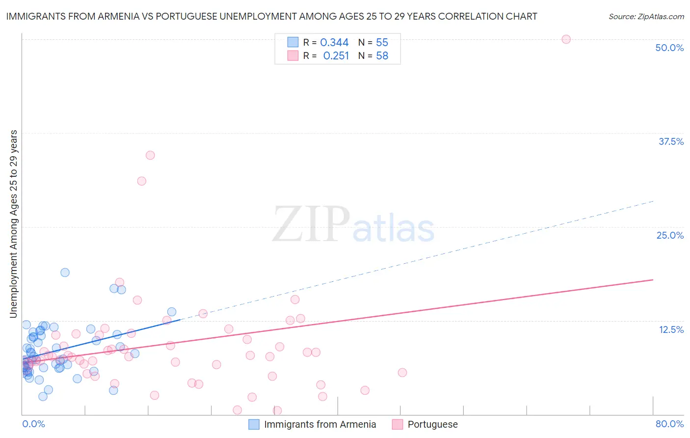 Immigrants from Armenia vs Portuguese Unemployment Among Ages 25 to 29 years