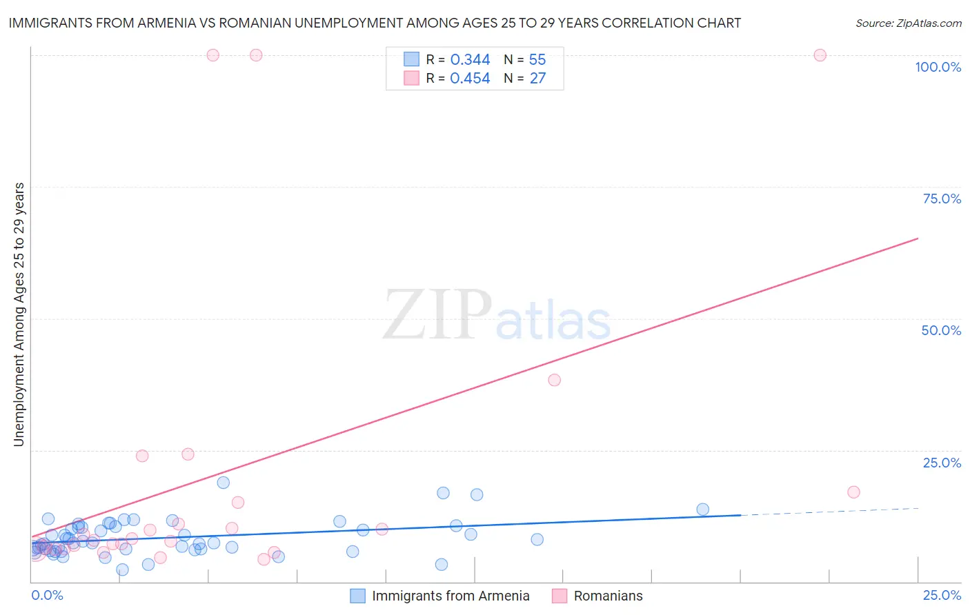 Immigrants from Armenia vs Romanian Unemployment Among Ages 25 to 29 years