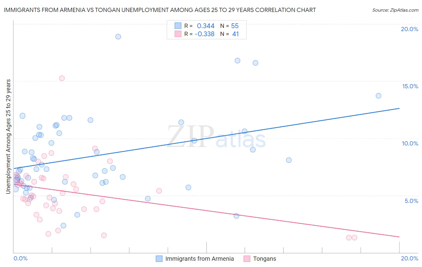 Immigrants from Armenia vs Tongan Unemployment Among Ages 25 to 29 years