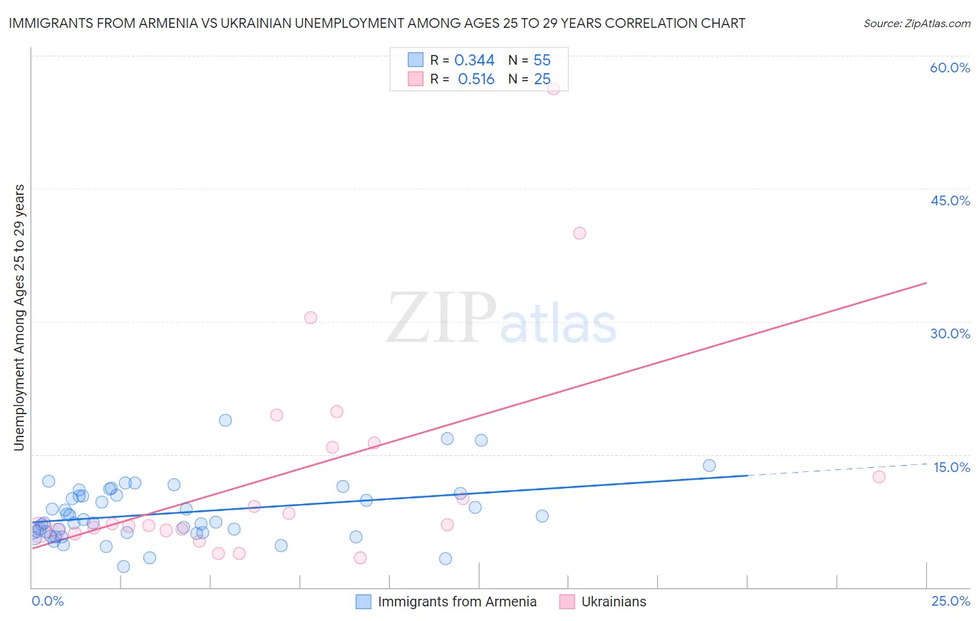 Immigrants from Armenia vs Ukrainian Unemployment Among Ages 25 to 29 years