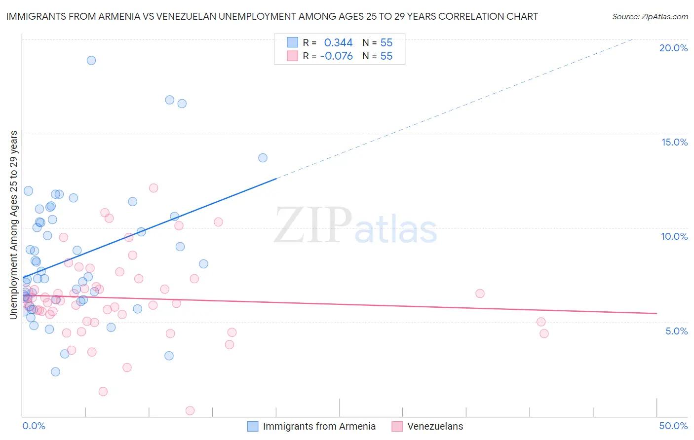 Immigrants from Armenia vs Venezuelan Unemployment Among Ages 25 to 29 years