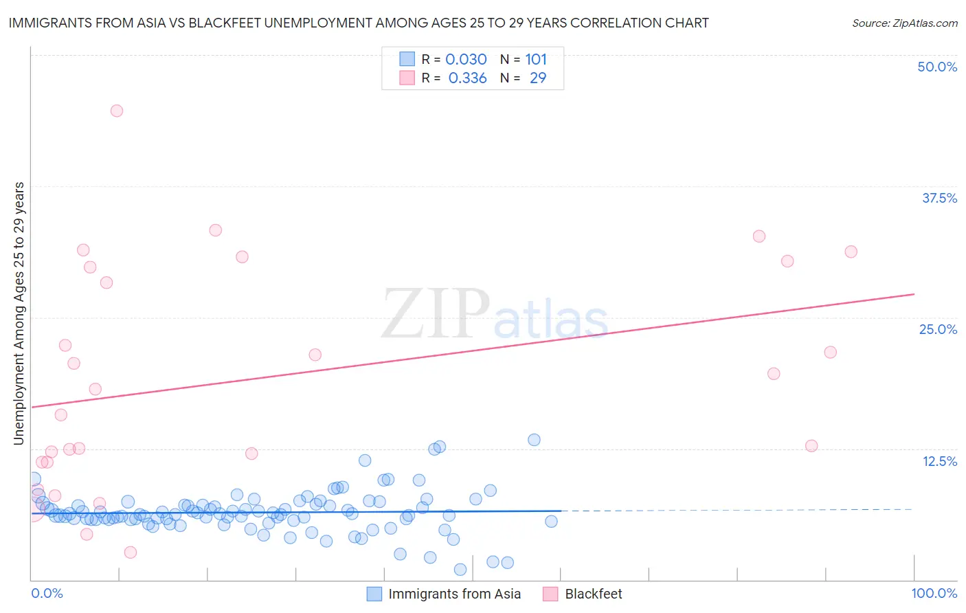 Immigrants from Asia vs Blackfeet Unemployment Among Ages 25 to 29 years