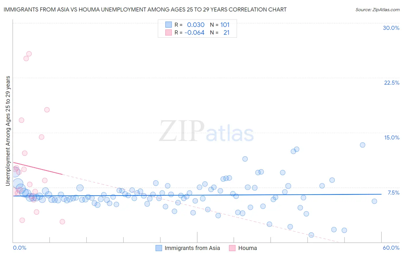 Immigrants from Asia vs Houma Unemployment Among Ages 25 to 29 years