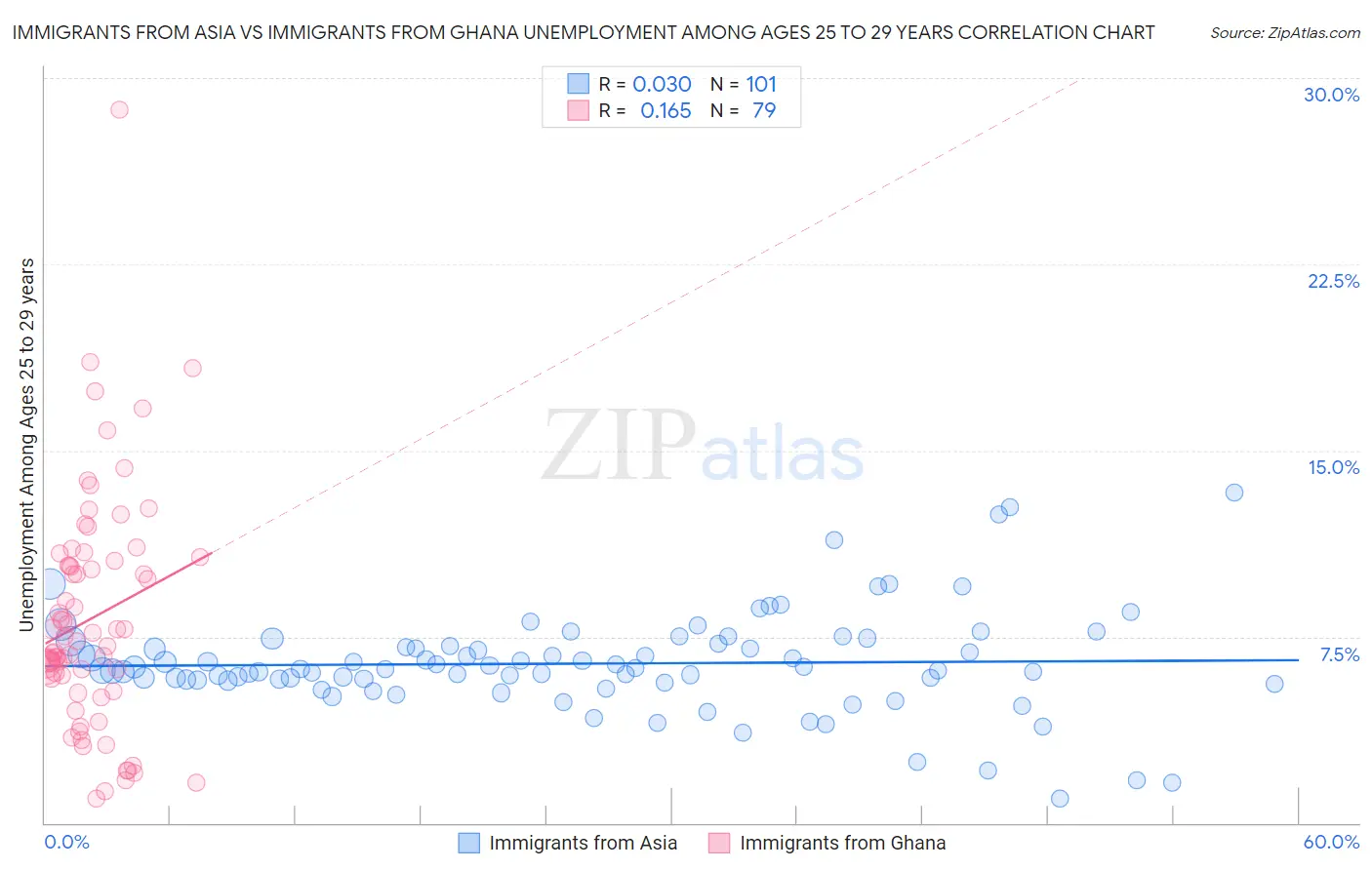 Immigrants from Asia vs Immigrants from Ghana Unemployment Among Ages 25 to 29 years