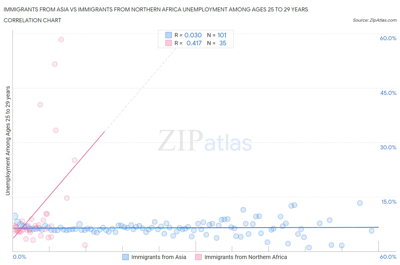 Immigrants from Asia vs Immigrants from Northern Africa Unemployment Among Ages 25 to 29 years